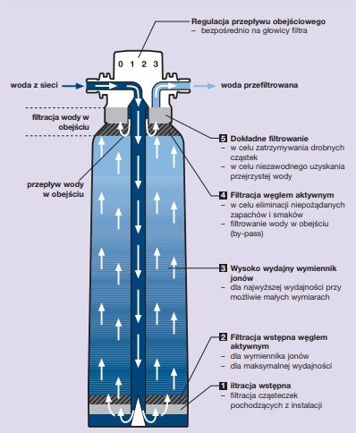 Патрони за филтер за вода BWT Bestprotect 2XL, капацитет 8500L, за филтер BWT water plus more