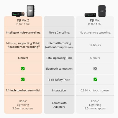 Mikrofon pa tela DJI Mic 2, sistem 2.4GHz, audio profesionale, i zi