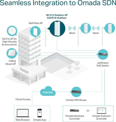 Access point TP-Link Omada EAP610-Outdoor, Wi‑Fi 6 AX1800, PoE, i bardhë