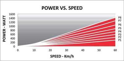 Pajisje trajnimi për biçikletë Qubo Power Mag B + licensë E-Training
