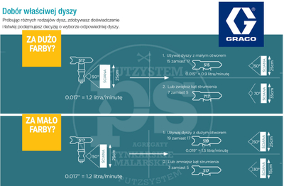 Grykë spërkatëse Graco RAC X HDA 631, kënd 60°, gjerësi 30 cm, blu