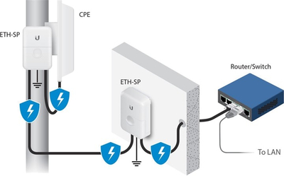 Ubiquiti ETH-SP-G2 - Заштита од пренапони на етернет, макс. 10 kA