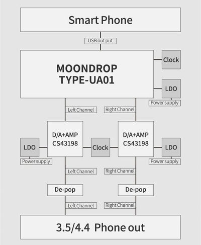 DAC USB MOONDROP Dawn Pro 2, amplifikator kufjesh, Dual CS43198, PCM384 DSD256, i zi