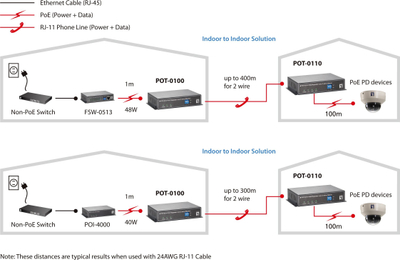 Marrës PoE LevelOne PoE Over 2-Wire Receiver, zgjerim Ethernet, montim në mur, gri