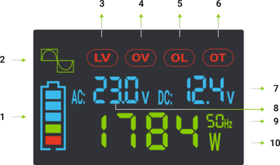 Invertor Green Cell PowerInverter me LCD, 12V 500W 1000W, valë e pastër, i zi