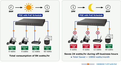 Injektor Planet PoE 8-Port Gigabit 60W Ultra - 16x100/1000, 802.3ab/af/at/u, PoE(400W)
