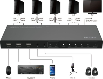 KVM switch Microconnect MC-HDMIKVM0401-4K, 4 porta HDMI, 4K 60Hz, i zi