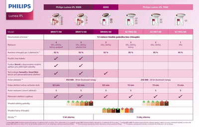 Depilator Philips Lumea Series 9900 SkinAI