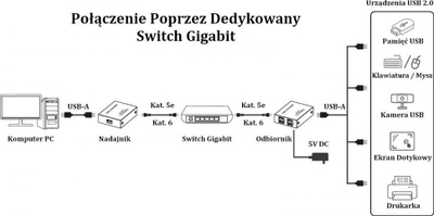 Zgjatues USB Techly me 4 porta, USB 2.0, deri n'150 metra, i zi