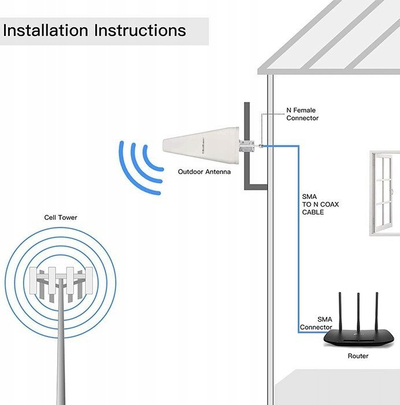 Antena 4G LTE Qoltec DUAL, 14dBi, omnidireksionale, për jashtë