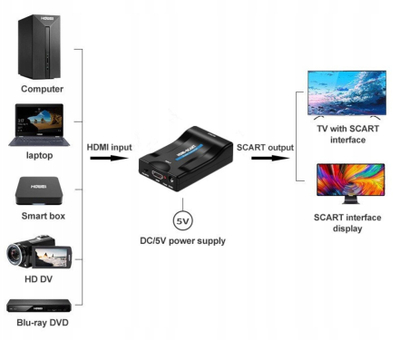 Adapter AV Delta Converter, HDMI në SCART, multimedia, i bardhë