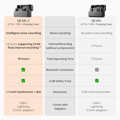 Mikrofon wireless DJI Mic 2, 2 transmetues 1 marrës, anulim inteligjent i zhurmës, 250 m