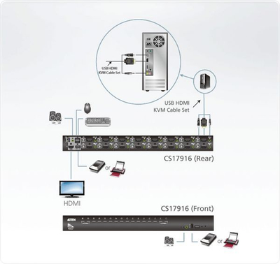 KVM switch ATEN CS17916, 16 porta HDMI, rackmount, i zi