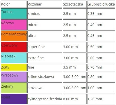 Furça ndërdentare Tandex Flexi Yellow Fine, 0.70mm, set 6 copë, ngjyrë e verdhë