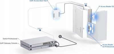 Kit sigurie Ubiquiti G2 Starter Kit Professional, sistem kontrolli aksesi, për një derë