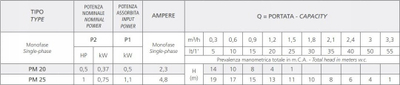 Pompe transferuese Speroni PM 20, 0.5HP, vetëthithëse, blu