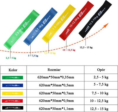 Shiritë fitnesi EB Fit Mini Band, set 5 copë, nivele të ndryshme rezistence, shumëngjyrëshe