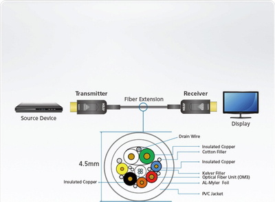 Kabllo HDMI ATEN True 4K 2.0, aktiv optik, 30m