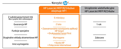 Печатач HP LaserJet MFP M234sdne, A4 моно, мултифункционален, бел