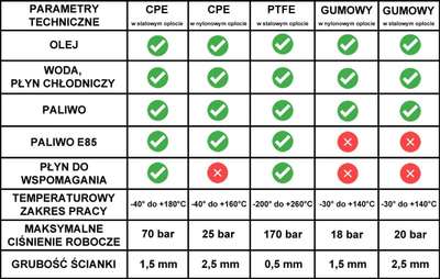 Zorrë Teflon PTFE me gërshet çeliku, AN4 5.5mm, gjatësi 1m, argjendtë