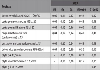 Dowell universal zgjerues Wkręt-Met SFXP 10x70, plastik, gri