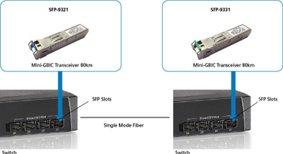 Modul SFP LevelOne SFP-9321, 1.25Gbps, single mode, deri nja 20km