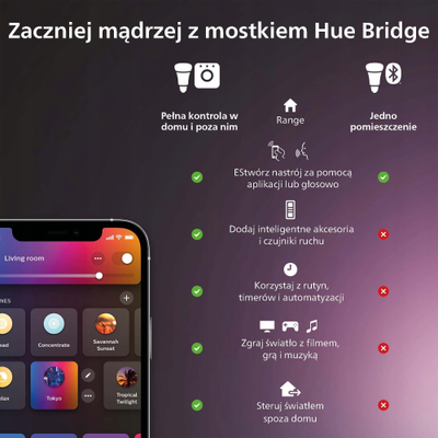 Prizë inteligjente Philips Hue Smart Plug, set 3 copë, ZigBee Bluetooth, e bardhë