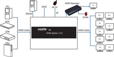 Ndarës HDMI 1x10, 4K, 3D, i zi