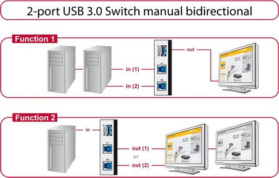 Ndarës USB DeLOCK 87667, USB 3.0, 2 kompjuterë, i zi