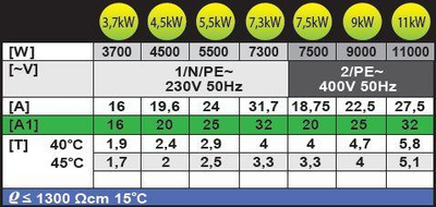 Ngrohës uji i menjëhershëm Dafi, 7.5 kW, 400V, IPX4, i bardhë
