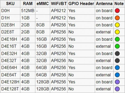 Board zhvillimi Allnet Rock Pi Zero, 4GB RAM, kit zhvilluesi, e zezë
