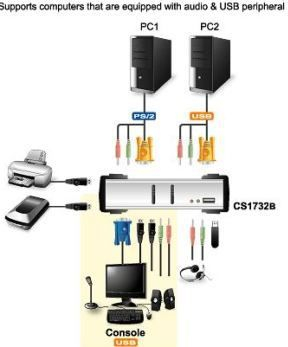 Switch Aten KVMP, 2 porte