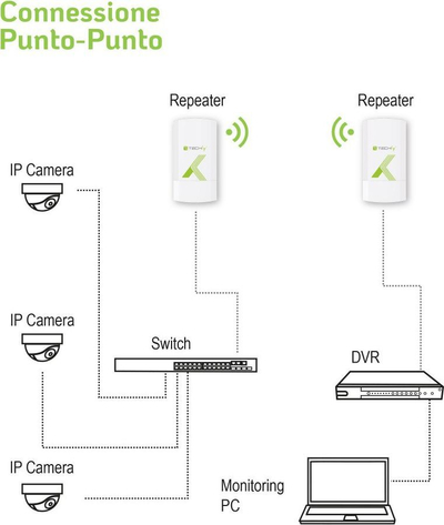 Shpërndarës i rrjetit Access Point Techly CPE120, i bardhë