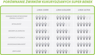Rërë higjienike për mace Super Benek Corn Cat Marine, 7 L, me aromë deti