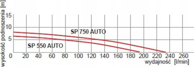 Pompë nënujor Omnigena SP 750 AUTO, 750W, me fllotues, gri