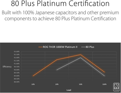Burim energjie Asus ROG Thor Platinum II 90YE00L4-B0NA00 , 1000W