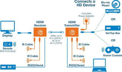 Set extender HDMI Manhattan 4K HDBaseT, mbi Ethernet, 40 m 4K, 70 m 1080p