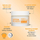 Krem nate për fytyrë Super Facialist Vitamin C Overnight Resync Night Cream, 50ml