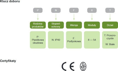 Kuti shpërndarje Noark PNF 24T, 24 module, IP40, e bardhë