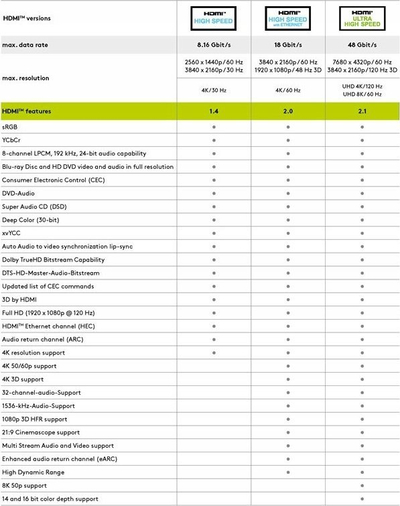 Kabllo HDMI Goobay 61018, 1m, Type A mashkull-mashkull, e bardhë