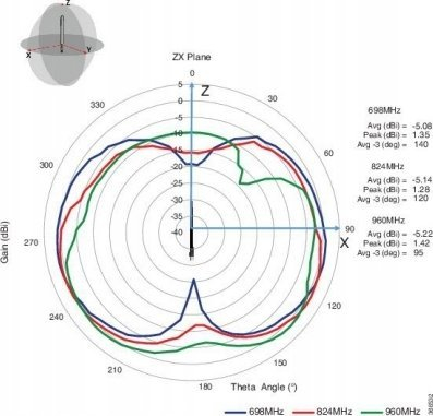 Antena LTE Cisco LTE-ANTM-SMA-D, SMA, 698–2690 MHz, e zezë
