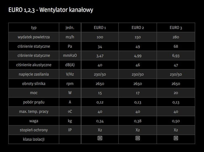 Ventilator kanali Dospel EURO, 100mm, 100 m³/h, 230V, i bardhë
