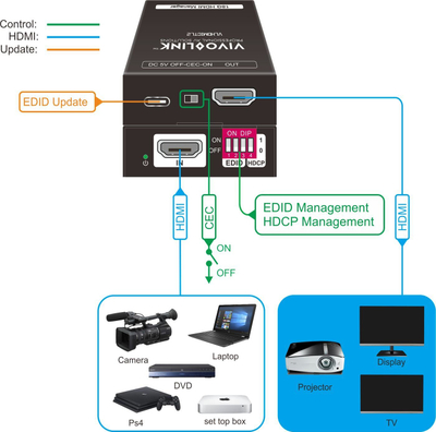Emulator EDID Vivolink VLHDMICTL2, HDMI, me kontroll HDCP edhe CEC, ngjyrë e zezë