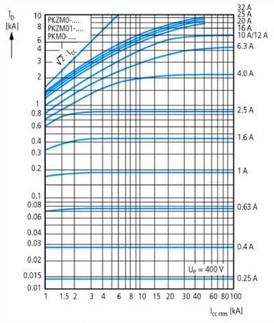 Ndërprerës mbrojtës transformatori Eaton PKZM0-1.6-T, 1.6A, për panele