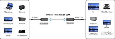 Extender HDMI pa tela Vivolink VLHDMIEXT-WIRELESS, 4K 60Hz, 20m, i zi
